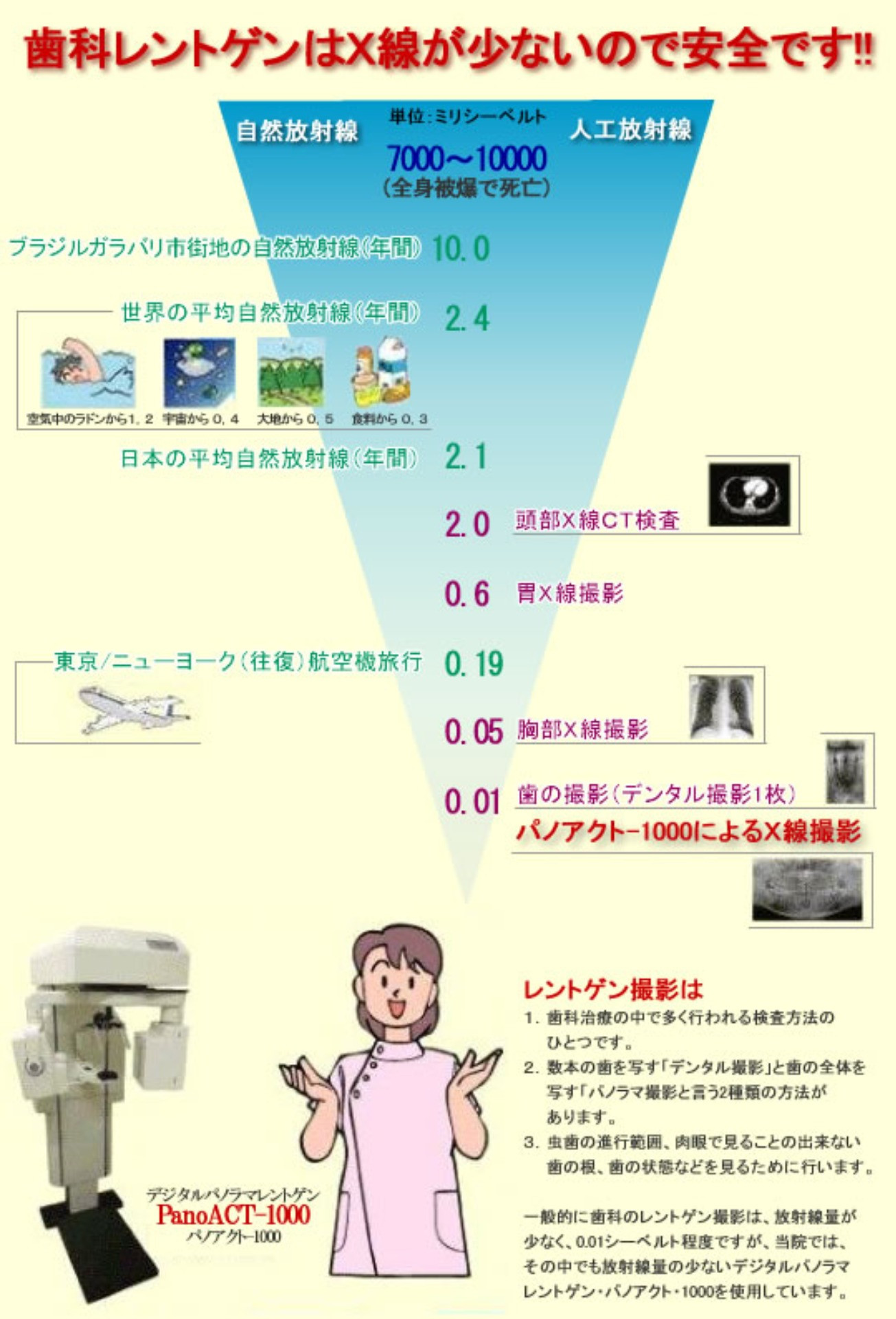 歯科レントゲンはＸ線が少ないので安全です！