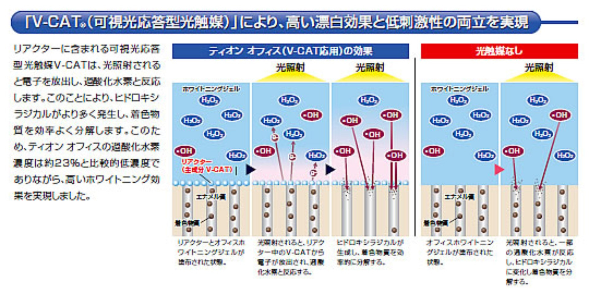 Ｖ－ＣＡＴ（可視光応答型光触媒）により高い漂白効果と低刺激性の両立を実現